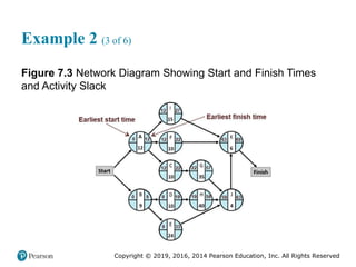 Copyright © 2019, 2016, 2014 Pearson Education, Inc. All Rights Reserved
Example 2 (3 of 6)
Figure 7.3 Network Diagram Showing Start and Finish Times
and Activity Slack
 
