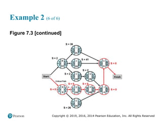 Copyright © 2019, 2016, 2014 Pearson Education, Inc. All Rights Reserved
Example 2 (6 of 6)
Figure 7.3 [continued]
 