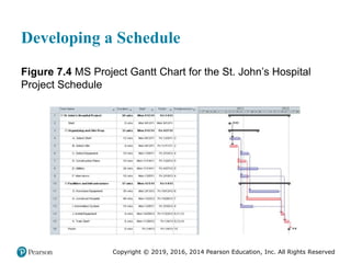 Copyright © 2019, 2016, 2014 Pearson Education, Inc. All Rights Reserved
Developing a Schedule
Figure 7.4 MS Project Gantt Chart for the St. John’s Hospital
Project Schedule
 
