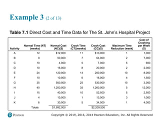Copyright © 2019, 2016, 2014 Pearson Education, Inc. All Rights Reserved
Example 3 (2 of 13)
Table 7.1 Direct Cost and Time Data for The St. John’s Hospital Project
Activity
Normal Time (NT)
(weeks)
Normal Cost
(NC)($)
Crash Time
(CT)(weeks)
Crash Cost
(CC)($)
Maximum Time
Reduction (week)
Cost of
Crashing
per Week
($)
A 12 $12,000 11 $13,000 1 1,000
B 9 50,000 7 64,000 2 7,000
C 10 4,000 5 7,000 5 600
D 10 16,000 8 20,000 2 2,000
E 24 120,000 14 200,000 10 8,000
F 10 10,000 6 16,000 4 1,500
G 35 500,000 25 530,000 10 3,000
H 40 1,200,000 35 1,260,000 5 12,000
I 15 40,000 10 52,500 5 2,500
J 4 10,000 1 13,000 3 1,000
K 6 30,000 5 34,000 1 4,000
blank Totals $1,992,000 blank $2,209,500 blank blank
 