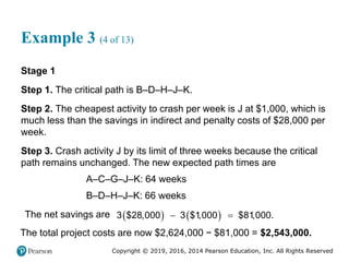 Copyright © 2019, 2016, 2014 Pearson Education, Inc. All Rights Reserved
Example 3 (4 of 13)
Stage 1
Step 1. The critical path is B–D–H–J–K.
Step 2. The cheapest activity to crash per week is J at $1,000, which is
much less than the savings in indirect and penalty costs of $28,000 per
week.
Step 3. Crash activity J by its limit of three weeks because the critical
path remains unchanged. The new expected path times are
A–C–G–J–K: 64 weeks
B–D–H–J–K: 66 weeks
The net savings are    
3 $28,000 3 $1,000 $81,000.
 
The total project costs are now $2,624,000 − $81,000 = $2,543,000.
 