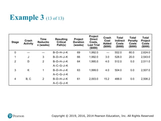 Copyright © 2019, 2016, 2014 Pearson Education, Inc. All Rights Reserved
Example 3 (13 of 13)
Stage
Crash
Activity
Time
Reductio
n (weeks)
Resulting
Critical
Path(s)
Project
Duration
(weeks)
Project
Direct
Costs,
Last Trial
($000)
Crash
Cost
Added
($000)
Total
Indirect
Costs
($000)
Total
Penalty
Costs
($000)
Total
Project
Costs
($000)
0 — — B–D–H–J–K 69 1,992.0 — 552.0 80.0 2,624.0
1 J 3 B–D–H–J–K 66 1,992.0 3.0 528.0 20.0 2,543.0
2 D 2 B–D–H–J–K
A–C–G–J–K
64 1,995.0 4.0 512.0 0.0 2,511.0
3 K 1 B–D–H–J–K
A–C–G–J–K
63 1,999.0 4.0 504.0 0.0 2,507.0
4 B, C 2 B–D–H–J–K
A–C–G–J–K
61 2,003.0 15.2 488.0 0.0 2,506.2
 