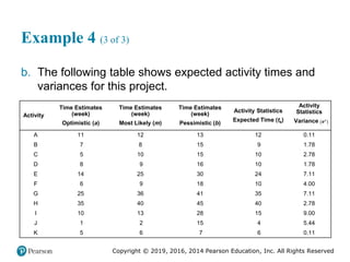 Copyright © 2019, 2016, 2014 Pearson Education, Inc. All Rights Reserved
Example 4 (3 of 3)
b. The following table shows expected activity times and
variances for this project.
Activity
Time Estimates
(week)
Optimistic (a)
Time Estimates
(week)
Most Likely (m)
Time Estimates
(week)
Pessimistic (b)
Activity Statistics
Expected Time (te)
Activity
Statistics
Variance open
parentheses sigma squared end
parentheses
A 11 12 13 12 0.11
B 7 8 15 9 1.78
C 5 10 15 10 2.78
D 8 9 16 10 1.78
E 14 25 30 24 7.11
F 6 9 18 10 4.00
G 25 36 41 35 7.11
H 35 40 45 40 2.78
I 10 13 28 15 9.00
J 1 2 15 4 5.44
K 5 6 7 6 0.11
 
2
σ
 