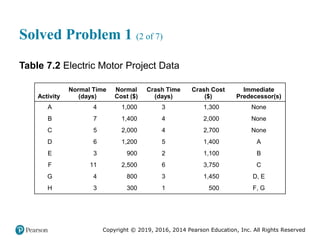 Copyright © 2019, 2016, 2014 Pearson Education, Inc. All Rights Reserved
Solved Problem 1 (2 of 7)
Table 7.2 Electric Motor Project Data
Activity
Normal Time
(days)
Normal
Cost ($)
Crash Time
(days)
Crash Cost
($)
Immediate
Predecessor(s)
A 4 1,000 3 1,300 None
B 7 1,400 4 2,000 None
C 5 2,000 4 2,700 None
D 6 1,200 5 1,400 A
E 3 900 2 1,100 B
F 11 2,500 6 3,750 C
G 4 800 3 1,450 D, E
H 3 300 1 500 F, G
 