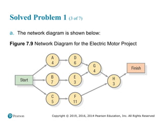 Copyright © 2019, 2016, 2014 Pearson Education, Inc. All Rights Reserved
Solved Problem 1 (3 of 7)
a. The network diagram is shown below:
Figure 7.9 Network Diagram for the Electric Motor Project
 