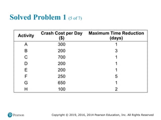 Copyright © 2019, 2016, 2014 Pearson Education, Inc. All Rights Reserved
Solved Problem 1 (5 of 7)
Activity
Crash Cost per Day
($)
Maximum Time Reduction
(days)
A 300 1
B 200 3
C 700 1
D 200 1
E 200 1
F 250 5
G 650 1
H 100 2
 