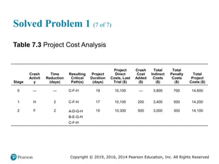 Copyright © 2019, 2016, 2014 Pearson Education, Inc. All Rights Reserved
Solved Problem 1 (7 of 7)
Table 7.3 Project Cost Analysis
Stage
Crash
Activit
y
Time
Reduction
(days)
Resulting
Critical
Path(s)
Project
Duration
(days)
Project
Direct
Costs, Last
Trial ($)
Crash
Cost
Added
($)
Total
Indirect
Costs
($)
Total
Penalty
Costs
($)
Total
Project
Costs ($)
0 — — C-F-H 19 10,100 — 3,800 700 14,600
1 H 2 C-F-H 17 10,100 200 3,400 500 14,200
2 F 2 A-D-G-H
B-E-G-H
C-F-H
15 10,300 500 3,000 300 14,100
 