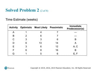 Copyright © 2019, 2016, 2014 Pearson Education, Inc. All Rights Reserved
Solved Problem 2 (2 of 8)
Time Estimate (weeks)
Activity Optimistic Most Likely Pessimistic
Immediate
Predecessor(s)
A 1 4 7 —
B 2 6 7 —
C 3 3 6 B
D 6 13 14 A
E 3 6 12 A, C
F 6 8 16 B
G 1 5 6 E, F
 