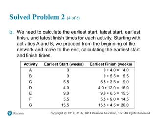 Copyright © 2019, 2016, 2014 Pearson Education, Inc. All Rights Reserved
Solved Problem 2 (4 of 8)
b. We need to calculate the earliest start, latest start, earliest
finish, and latest finish times for each activity. Starting with
activities A and B, we proceed from the beginning of the
network and move to the end, calculating the earliest start
and finish times.
Activity Earliest Start (weeks) Earliest Finish (weeks)
A 0 0 + 4.0 = 4.0
B 0 0 + 5.5 = 5.5
C 5.5 5.5 + 3.5 = 9.0
D 4.0 4.0 + 12.0 = 16.0
E 9.0 9.0 + 6.5 = 15.5
F 5.5 5.5 + 9.0 = 14.5
G 15.5 15.5 + 4.5 = 20.0
 