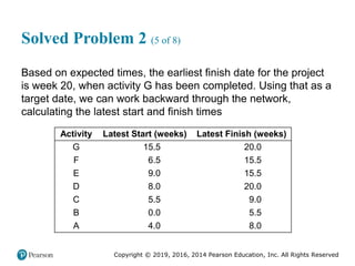 Copyright © 2019, 2016, 2014 Pearson Education, Inc. All Rights Reserved
Solved Problem 2 (5 of 8)
Based on expected times, the earliest finish date for the project
is week 20, when activity G has been completed. Using that as a
target date, we can work backward through the network,
calculating the latest start and finish times
Activity Latest Start (weeks) Latest Finish (weeks)
G 15.5 20.0
F 6.5 15.5
E 9.0 15.5
D 8.0 20.0
C 5.5 9.0
B 0.0 5.5
A 4.0 8.0
 