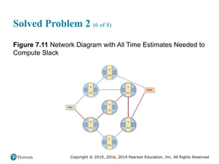 Copyright © 2019, 2016, 2014 Pearson Education, Inc. All Rights Reserved
Solved Problem 2 (6 of 8)
Figure 7.11 Network Diagram with All Time Estimates Needed to
Compute Slack
 