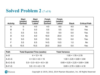 Copyright © 2019, 2016, 2014 Pearson Education, Inc. All Rights Reserved
Solved Problem 2 (7 of 8)
Activity
Start
(weeks)
Earliest
Start
(weeks)
Latest
Finish
(weeks)
Earliest
Finish
(weeks)
Latest Slack Critical Path
A 0 4.0 4.0 8.0 4.0 No
B 0 0.0 5.5 5.5 0.0 Yes
C 5.5 5.5 9.0 9.0 0.0 Yes
D 4.0 8.0 16.0 20.0 4.0 No
E 9.0 9.0 15.5 15.5 0.0 Yes
F 5.5 6.5 14.5 15.5 1.0 No
G 15.5 15.5 20.0 20.0 0.0 Yes
Path Total Expected Time (weeks) Total Variance
A–D 4 + 12 = 16 1.00 + 1.78 = 2.78
A–E–G 4 + 6.5 + 4.5 = 15 1.00 + 2.25 + 0.69 = 3.94
B–C–E–G 5.5 + 3.5 + 6.5 + 4.5 = 20 0.69 + 0.25 + 2.25 + 0.69 = 3.88
B–F–G 5.5 + 9 + 4.5 = 19 0.69 + 2.78 + 0.69 = 4.16
 