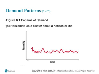 Copyright © 2019, 2016, 2014 Pearson Education, Inc. All Rights Reserved
Demand Patterns (2 of 5)
Figure 8.1 Patterns of Demand
(a) Horizontal: Data cluster about a horizontal line
 