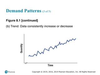 Copyright © 2019, 2016, 2014 Pearson Education, Inc. All Rights Reserved
Demand Patterns (3 of 5)
Figure 8.1 [continued]
(b) Trend: Data consistently increase or decrease
 