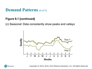 Copyright © 2019, 2016, 2014 Pearson Education, Inc. All Rights Reserved
Demand Patterns (4 of 5)
Figure 8.1 [continued]
(c) Seasonal: Data consistently show peaks and valleys
 