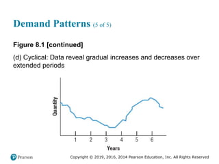 Copyright © 2019, 2016, 2014 Pearson Education, Inc. All Rights Reserved
Demand Patterns (5 of 5)
Figure 8.1 [continued]
(d) Cyclical: Data reveal gradual increases and decreases over
extended periods
 
