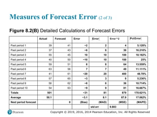 Copyright © 2019, 2016, 2014 Pearson Education, Inc. All Rights Reserved
Measures of Forecast Error (2 of 3)
Figure 8.2(B) Detailed Calculations of Forecast Errors
Blank Actual Forecast Error Absolute Error Error cap 2 Absolute Pct
Error
Past period 1 39 41 −2 2 4 5.128%
Past period 2 37 43 −6 6 36 16.216%
Past period 3 55 45 10 10 100 18.182%
Past period 4 40 50 −10 10 100 25%
Past period 5 59 51 8 8 64 13.559%
Past period 6 63 56 7 7 49 11.111%
Past period 7 41 61 −20 20 400 48.78%
Past period 8 57 60 −3 3 9 5.236%
Past period 9 56 62 −6 6 36 10.714%
Past period 10 54 63 −9 9 81 16.667%
Totals 501 Blank −31 81 879 170.621%
Average 50.1 Blank −3.1 8.1 87.9 17.062%
Next period forecast Blank 0 (Bias) (MAD) (MSE) (MAPE)
Blank Blank Blank Blank std err 9.883 Blank
Error Error ^2 PctError
 