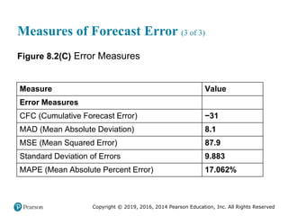 Copyright © 2019, 2016, 2014 Pearson Education, Inc. All Rights Reserved
Measures of Forecast Error (3 of 3)
Figure 8.2(C) Error Measures
Measure Value
Error Measures Blank
CFC (Cumulative Forecast Error) −31
MAD (Mean Absolute Deviation) 8.1
MSE (Mean Squared Error) 87.9
Standard Deviation of Errors 9.883
MAPE (Mean Absolute Percent Error) 17.062%
 