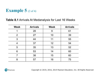 Copyright © 2019, 2016, 2014 Pearson Education, Inc. All Rights Reserved
Example 5 (2 of 4)
Table 8.1 Arrivals At Medanalysis for Last 16 Weeks
Week Arrivals
1 28
2 27
3 44
4 37
5 35
6 53
7 38
8 57
Week Arrivals
9 61
10 39
11 55
12 54
13 52
14 60
15 60
16 75
 