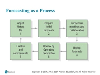 Copyright © 2019, 2016, 2014 Pearson Education, Inc. All Rights Reserved
Forecasting as a Process
 
