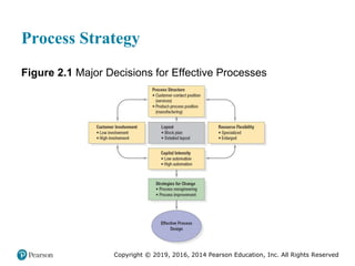Copyright © 2019, 2016, 2014 Pearson Education, Inc. All Rights Reserved
Process Strategy
Figure 2.1 Major Decisions for Effective Processes
 
