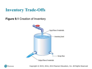 Copyright © 2019, 2016, 2014 Pearson Education, Inc. All Rights Reserved
Inventory Trade-Offs
Figure 9.1 Creation of Inventory
 