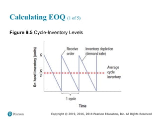 Copyright © 2019, 2016, 2014 Pearson Education, Inc. All Rights Reserved
Calculating EOQ (1 of 5)
Figure 9.5 Cycle-Inventory Levels
 