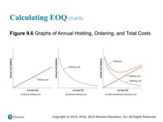 Copyright © 2019, 2016, 2014 Pearson Education, Inc. All Rights Reserved
Calculating EOQ (3 of 5)
Figure 9.6 Graphs of Annual Holding, Ordering, and Total Costs
 