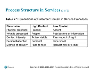 Copyright © 2019, 2016, 2014 Pearson Education, Inc. All Rights Reserved
Process Structure in Services (2 of 2)
Table 2.1 Dimensions of Customer Contact in Service Processes
Dimension High Contact Low Contact
Physical presence Present Absent
What is processed People Possessions or information
Contact intensity Active, visible Passive, out of sight
Personal attention Personal Impersonal
Method of delivery Face-to-face Regular mail or e-mail
 