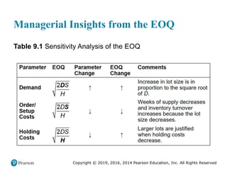 Copyright © 2019, 2016, 2014 Pearson Education, Inc. All Rights Reserved
Managerial Insights from the EOQ
Table 9.1 Sensitivity Analysis of the EOQ
 