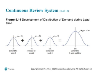 Copyright © 2019, 2016, 2014 Pearson Education, Inc. All Rights Reserved
Continuous Review System (8 of 13)
Figure 9.11 Development of Distribution of Demand during Lead
Time
 