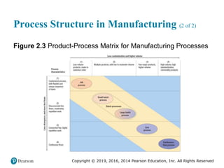 Copyright © 2019, 2016, 2014 Pearson Education, Inc. All Rights Reserved
Process Structure in Manufacturing (2 of 2)
Figure 2.3 Product-Process Matrix for Manufacturing Processes
 