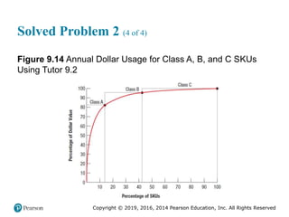 Copyright © 2019, 2016, 2014 Pearson Education, Inc. All Rights Reserved
Solved Problem 2 (4 of 4)
Figure 9.14 Annual Dollar Usage for Class A, B, and C SKUs
Using Tutor 9.2
 