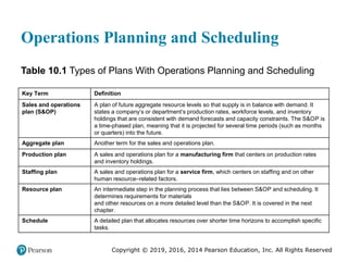 Copyright © 2019, 2016, 2014 Pearson Education, Inc. All Rights Reserved
Operations Planning and Scheduling
Table 10.1 Types of Plans With Operations Planning and Scheduling
Key Term Definition
Sales and operations
plan (S&OP)
A plan of future aggregate resource levels so that supply is in balance with demand. It
states a company’s or department’s production rates, workforce levels, and inventory
holdings that are consistent with demand forecasts and capacity constraints. The S&OP is
a time-phased plan, meaning that it is projected for several time periods (such as months
or quarters) into the future.
Aggregate plan Another term for the sales and operations plan.
Production plan A sales and operations plan for a manufacturing firm that centers on production rates
and inventory holdings.
Staffing plan A sales and operations plan for a service firm, which centers on staffing and on other
human resource–related factors.
Resource plan An intermediate step in the planning process that lies between S&OP and scheduling. It
determines requirements for materials
and other resources on a more detailed level than the S&OP. It is covered in the next
chapter.
Schedule A detailed plan that allocates resources over shorter time horizons to accomplish specific
tasks.
 