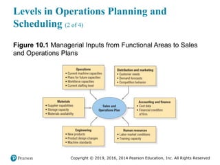 Copyright © 2019, 2016, 2014 Pearson Education, Inc. All Rights Reserved
Levels in Operations Planning and
Scheduling (2 of 4)
Figure 10.1 Managerial Inputs from Functional Areas to Sales
and Operations Plans
 