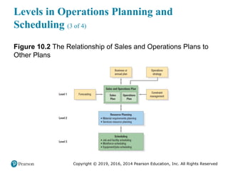 Copyright © 2019, 2016, 2014 Pearson Education, Inc. All Rights Reserved
Levels in Operations Planning and
Scheduling (3 of 4)
Figure 10.2 The Relationship of Sales and Operations Plans to
Other Plans
 
