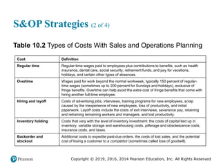 Copyright © 2019, 2016, 2014 Pearson Education, Inc. All Rights Reserved
S&OP Strategies (2 of 4)
Table 10.2 Types of Costs With Sales and Operations Planning
Cost Definition
Regular time Regular-time wages paid to employees plus contributions to benefits, such as health
insurance, dental care, social security, retirement funds, and pay for vacations,
holidays, and certain other types of absences.
Overtime Wages paid for work beyond the normal workweek, typically 150 percent of regular-
time wages (sometimes up to 200 percent for Sundays and holidays), exclusive of
fringe benefits. Overtime can help avoid the extra cost of fringe benefits that come with
hiring another full-time employee.
Hiring and layoff Costs of advertising jobs, interviews, training programs for new employees, scrap
caused by the inexperience of new employees, loss of productivity, and initial
paperwork. Layoff costs include the costs of exit interviews, severance pay, retaining
and retraining remaining workers and managers, and lost productivity.
Inventory holding Costs that vary with the level of inventory investment: the costs of capital tied up in
inventory, variable storage and warehousing costs, pilferage and obsolescence costs,
insurance costs, and taxes.
Backorder and
stockout
Additional costs to expedite past-due orders, the costs of lost sales, and the potential
cost of losing a customer to a competitor (sometimes called loss of goodwill).
 