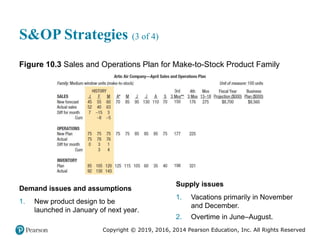 Copyright © 2019, 2016, 2014 Pearson Education, Inc. All Rights Reserved
S&OP Strategies (3 of 4)
Figure 10.3 Sales and Operations Plan for Make-to-Stock Product Family
Demand issues and assumptions
1. New product design to be
launched in January of next year.
Supply issues
1. Vacations primarily in November
and December.
2. Overtime in June–August.
 