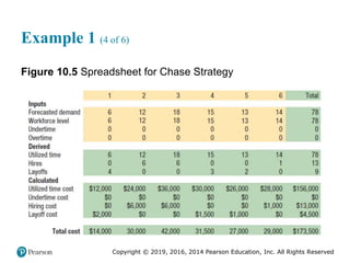 Copyright © 2019, 2016, 2014 Pearson Education, Inc. All Rights Reserved
Example 1 (4 of 6)
Figure 10.5 Spreadsheet for Chase Strategy
 