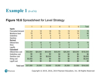 Copyright © 2019, 2016, 2014 Pearson Education, Inc. All Rights Reserved
Example 1 (6 of 6)
Figure 10.6 Spreadsheet for Level Strategy
 