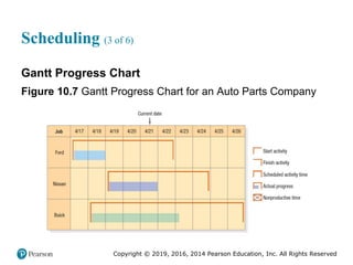 Copyright © 2019, 2016, 2014 Pearson Education, Inc. All Rights Reserved
Scheduling (3 of 6)
Gantt Progress Chart
Figure 10.7 Gantt Progress Chart for an Auto Parts Company
 