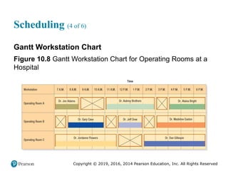 Copyright © 2019, 2016, 2014 Pearson Education, Inc. All Rights Reserved
Scheduling (4 of 6)
Gantt Workstation Chart
Figure 10.8 Gantt Workstation Chart for Operating Rooms at a
Hospital
 
