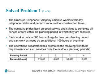 Copyright © 2019, 2016, 2014 Pearson Education, Inc. All Rights Reserved
Solved Problem 1 (1 of 6)
• The Cranston Telephone Company employs workers who lay
telephone cables and perform various other construction tasks.
• The company prides itself on good service and strives to complete all
service orders within the planning period in which they are received.
• Each worker puts in 600 hours of regular time per planning period
and can work as many as an additional 100 hours of overtime.
• The operations department has estimated the following workforce
requirements for such services over the next four planning periods:
Planning Period 1 2 3 4
Demand (hours) 21,000 18,000 30,000 12,000
 