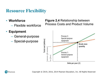 Copyright © 2019, 2016, 2014 Pearson Education, Inc. All Rights Reserved
Resource Flexibility
• Workforce
– Flexible workforce
• Equipment
– General-purpose
– Special-purpose
Figure 2.4 Relationship between
Process Costs and Product Volume
 