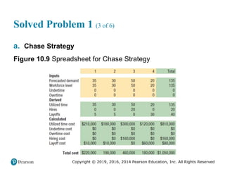 Copyright © 2019, 2016, 2014 Pearson Education, Inc. All Rights Reserved
Solved Problem 1 (3 of 6)
a. Chase Strategy
Figure 10.9 Spreadsheet for Chase Strategy
 