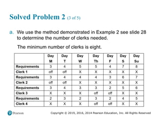 Copyright © 2019, 2016, 2014 Pearson Education, Inc. All Rights Reserved
Solved Problem 2 (3 of 5)
a. We use the method demonstrated in Example 2 see slide 28
to determine the number of clerks needed.
The minimum number of clerks is eight.
 