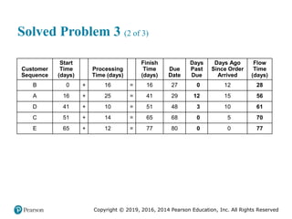 Copyright © 2019, 2016, 2014 Pearson Education, Inc. All Rights Reserved
Solved Problem 3 (2 of 3)
Customer
Sequence
Start
Time
(days) +
Processing
Time (days) =
Finish
Time
(days)
Due
Date
Days
Past
Due
Days Ago
Since Order
Arrived
Flow
Time
(days)
B 0 + 16 = 16 27 0 12 28
A 16 + 25 = 41 29 12 15 56
D 41 + 10 = 51 48 3 10 61
C 51 + 14 = 65 68 0 5 70
E 65 + 12 = 77 80 0 0 77
 