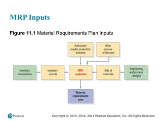 Copyright © 2019, 2016, 2014 Pearson Education, Inc. All Rights Reserved
MRP Inputs
Figure 11.1 Material Requirements Plan Inputs
 