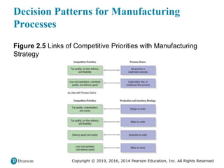Copyright © 2019, 2016, 2014 Pearson Education, Inc. All Rights Reserved
Decision Patterns for Manufacturing
Processes
Figure 2.5 Links of Competitive Priorities with Manufacturing
Strategy
 