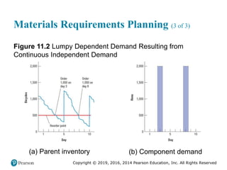 Copyright © 2019, 2016, 2014 Pearson Education, Inc. All Rights Reserved
Materials Requirements Planning (3 of 3)
Figure 11.2 Lumpy Dependent Demand Resulting from
Continuous Independent Demand
(a) Parent inventory (b) Component demand
 